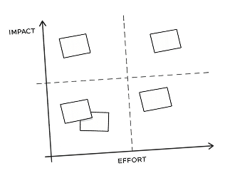 Prioritization illustration