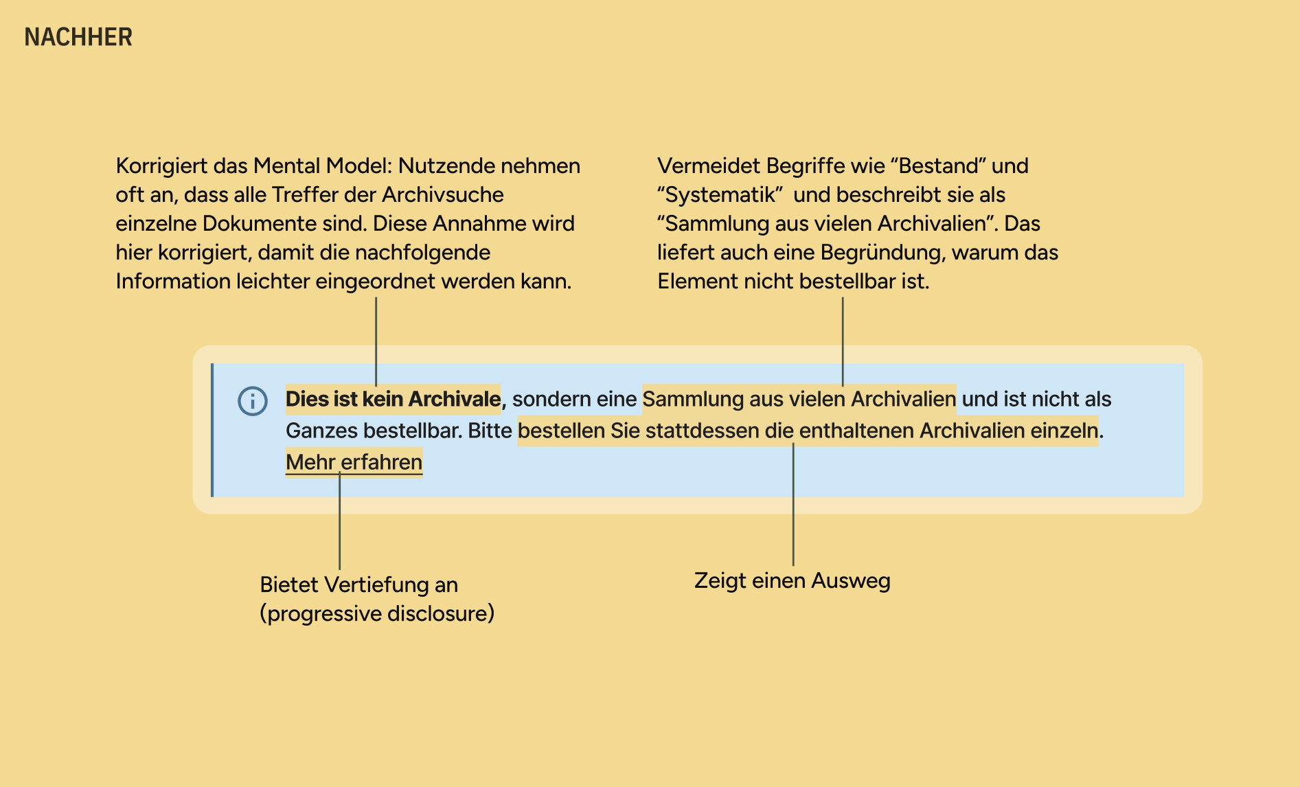 Nachher: Infokasten „Dies ist kein Archivale, sondern eine Sammlung aus vielen Archivalien und ist nicht als Ganzes bestellbar. Bitte bestellen Sie stattdessen die enthaltenen Archivalien einzeln. Mehr erfahren“. Annotationen zeigen, wie der Text das Mental Model korrigiert, Fachbegriffe vermeidet und einen Ausweg anbietet.