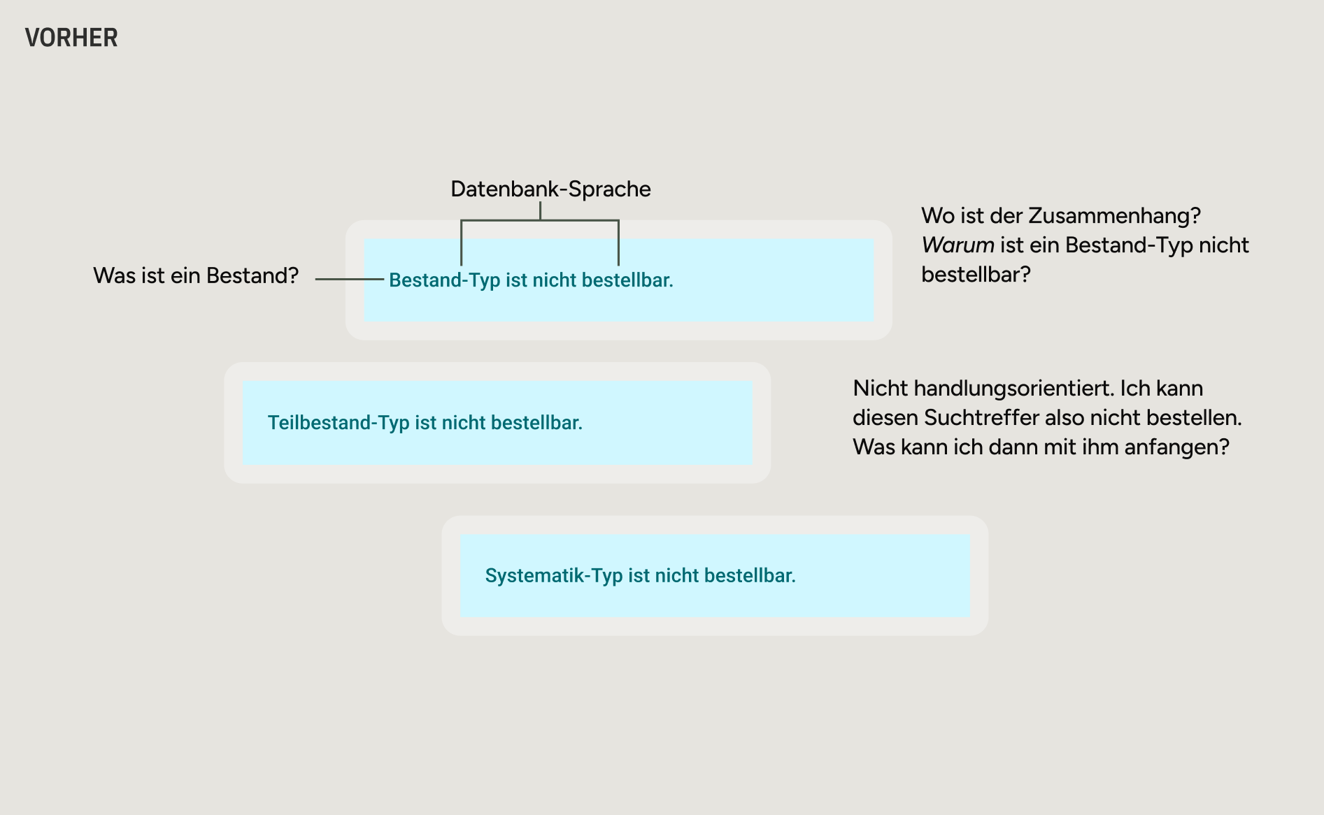 Vorher: Drei knappe Hinweiskästen wie „Bestand-Typ ist nicht bestellbar“, daneben offene Nutzerfragen („Was ist ein Bestand?“, „Warum ist das nicht bestellbar?“).