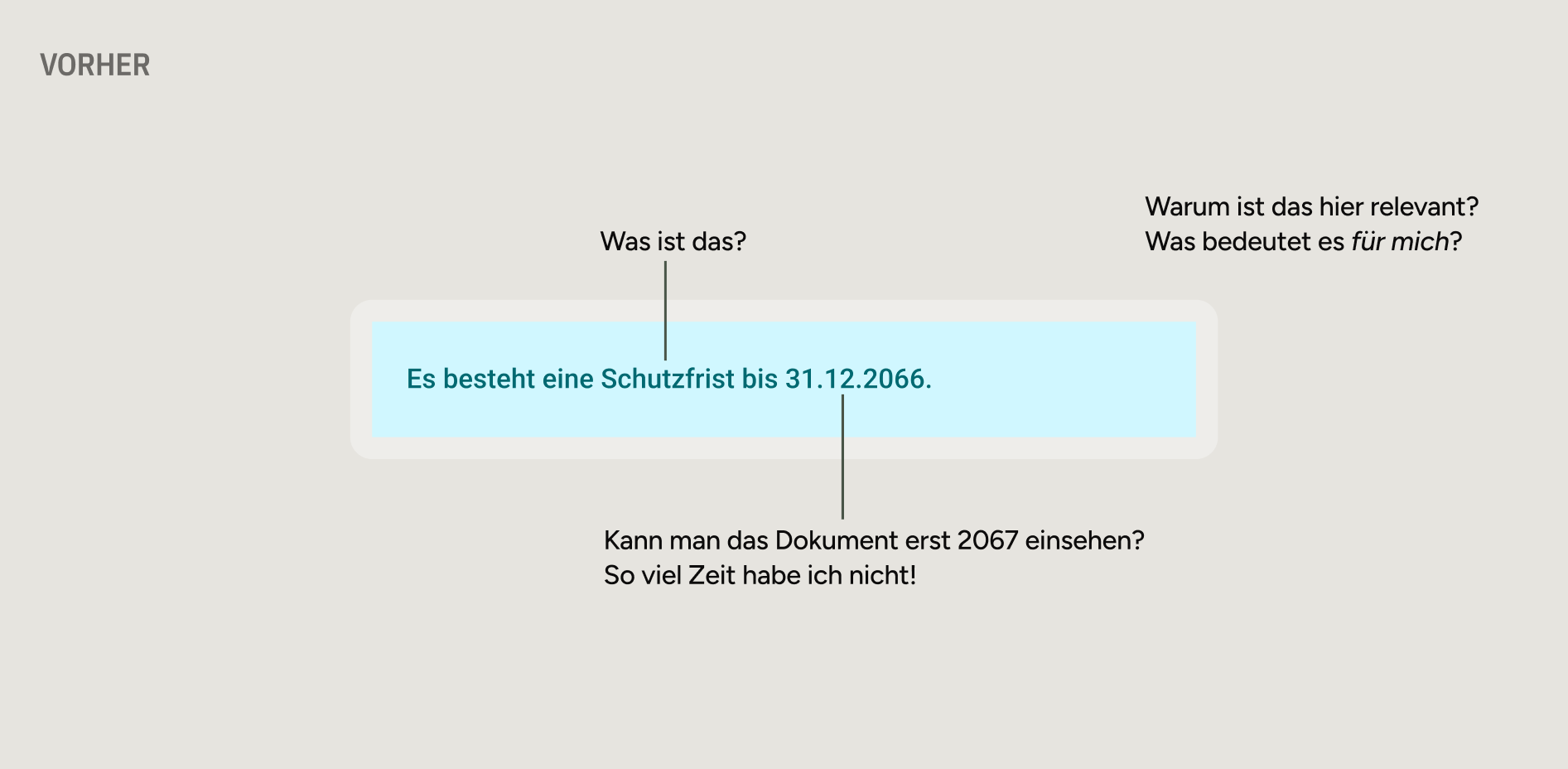 Vorher: Hinweis „Es besteht eine Schutzfrist bis 31.12.2066“, daneben Nutzerfragen wie „Was bedeutet das für mich?“ und „Kann man das Dokument erst 2067 einsehen?“.