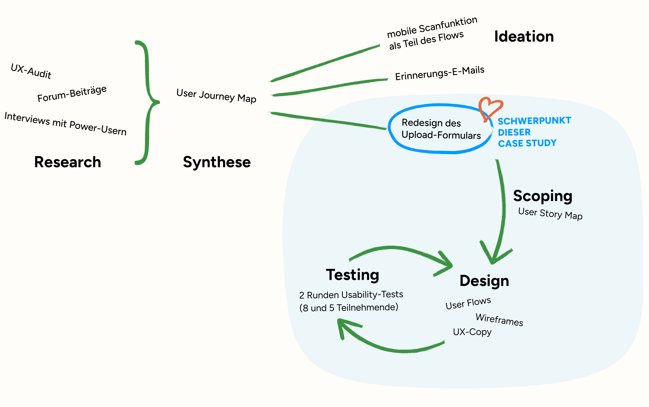 Prozessgrafik des Projekts. Research (UX-Audit, Forum-Beiträge, Interviews mit Power-Usern) führt zur Synthese (User Journey Map). In der Ideation entstehen mehrere Ansätze: mobile Scanfunktion als Teil des Flows, Erinnerungs-E-Mails und das Redesign des Upload-Formulars, das als Schwerpunkt dieser Case Study hervorgehoben ist. Es folgen Scoping (User Story Map), Design (User Flows, Wireframes, UX-Copy) und Testing (zwei Runden Usability-Tests mit 8 und 5 Teilnehmenden), wobei Design und Testing in einer Schleife verbunden sind.