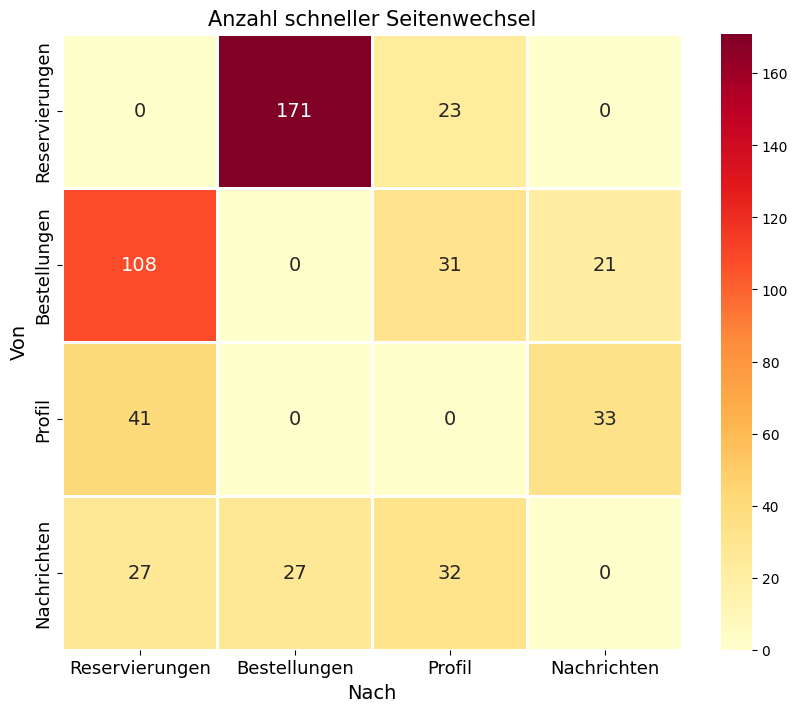 Heatmap „Anzahl schneller Seitenwechsel“ zwischen den Seiten des User-Bereichs; am häufigsten zwischen Reservierungen und Bestellungen (171 bzw. 108 Wechsel).